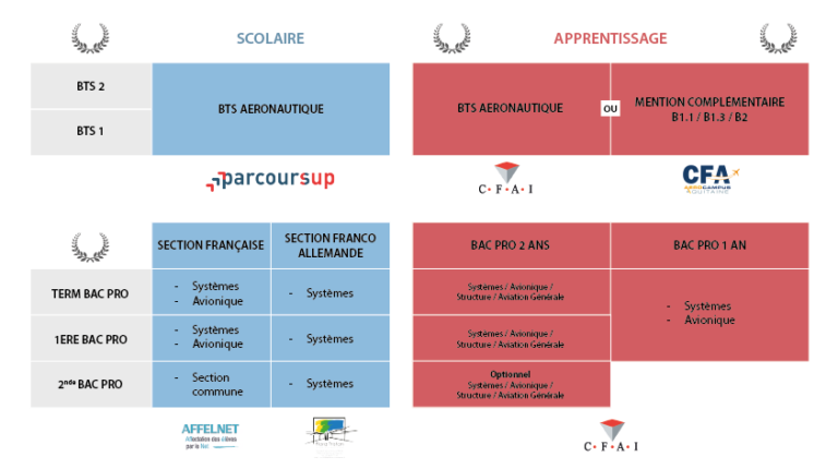 Formations Initiales Du Bac Pro A Ronautique Au Bts Aerocampus Aquitaine